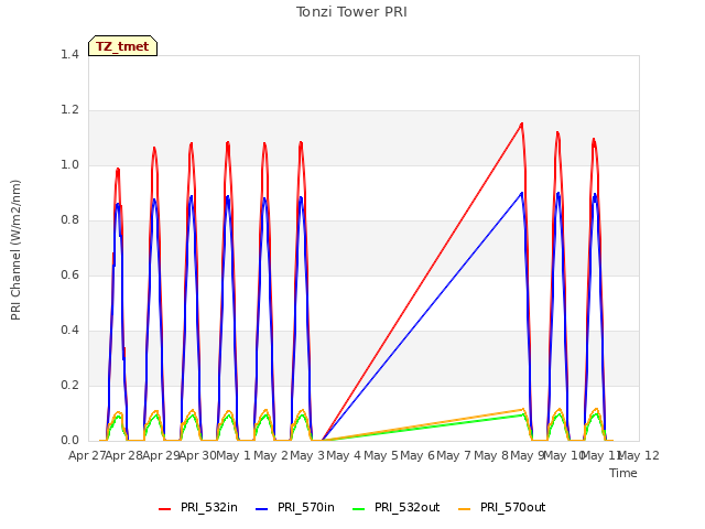 plot of Tonzi Tower PRI