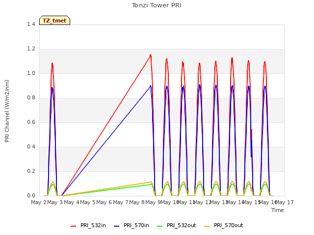 plot of Tonzi Tower PRI