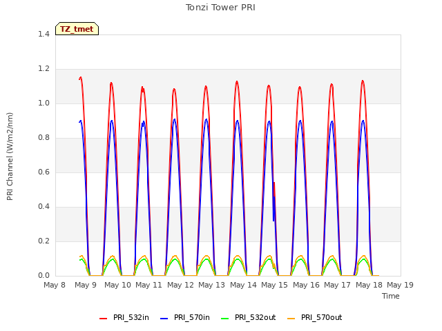 plot of Tonzi Tower PRI