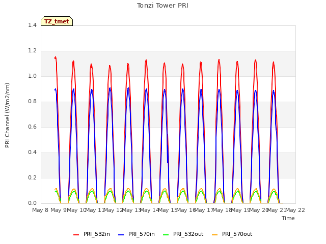 plot of Tonzi Tower PRI