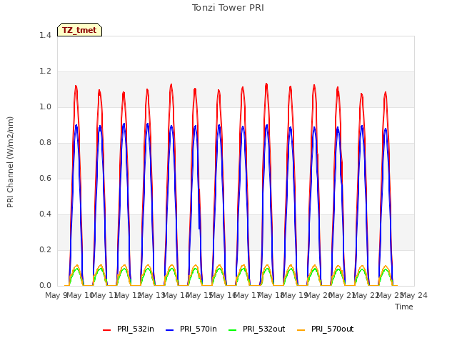 plot of Tonzi Tower PRI