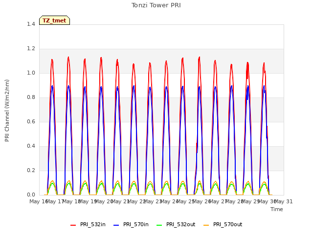 plot of Tonzi Tower PRI