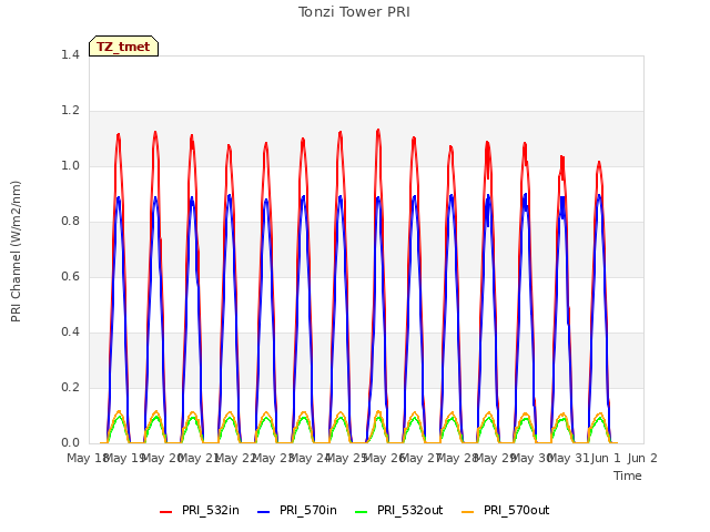 plot of Tonzi Tower PRI