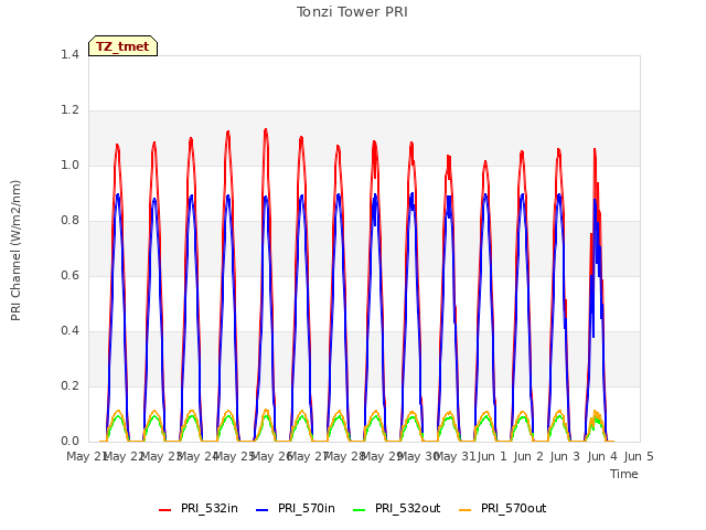 plot of Tonzi Tower PRI