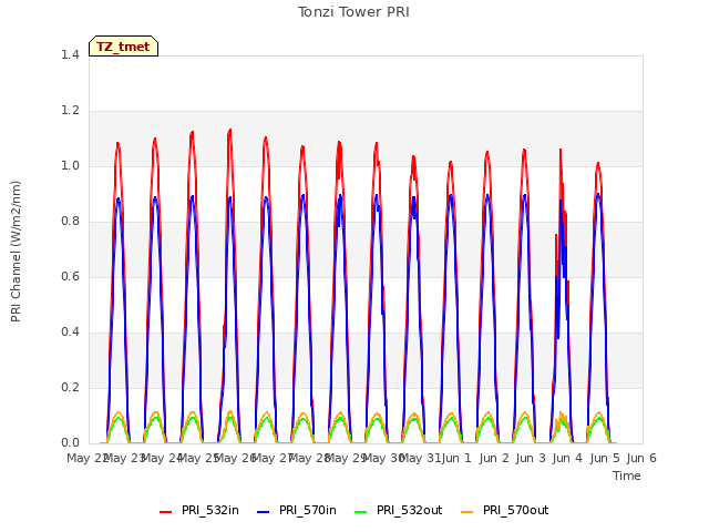 plot of Tonzi Tower PRI