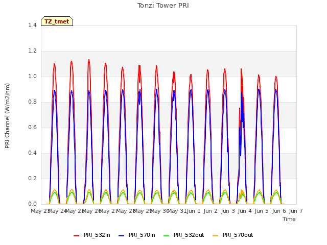 plot of Tonzi Tower PRI