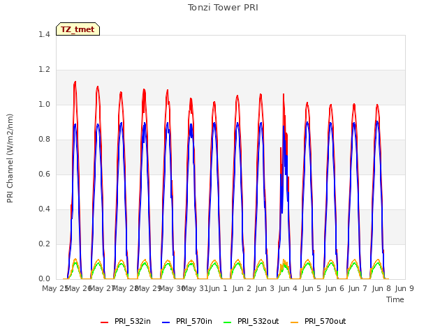 plot of Tonzi Tower PRI