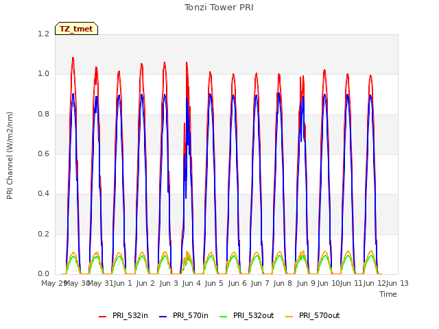 plot of Tonzi Tower PRI