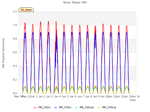 plot of Tonzi Tower PRI