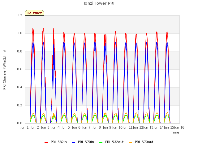 plot of Tonzi Tower PRI