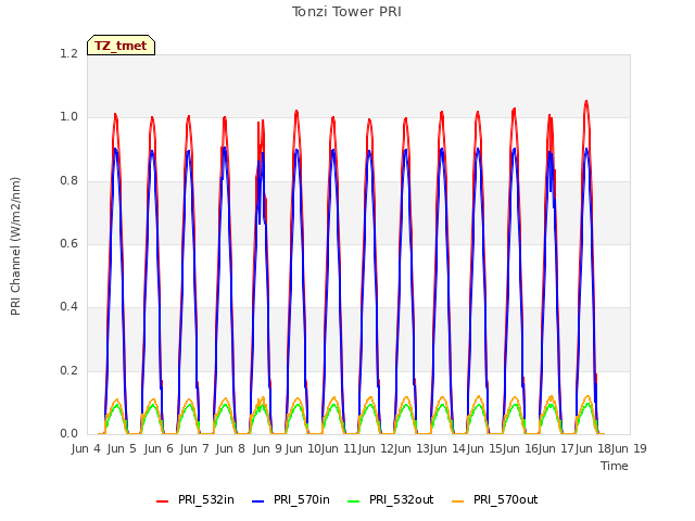 plot of Tonzi Tower PRI