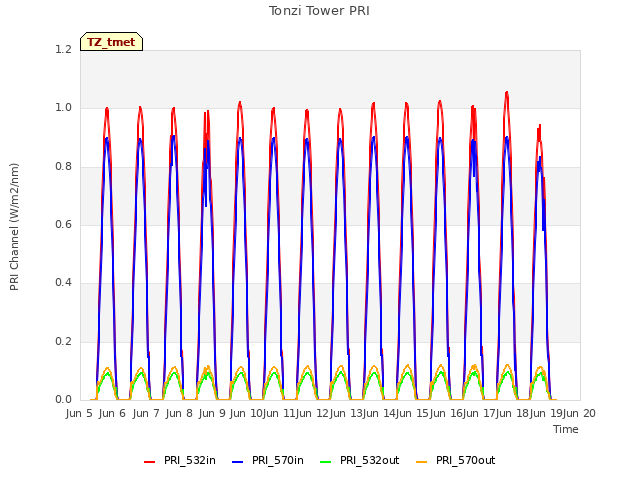 plot of Tonzi Tower PRI