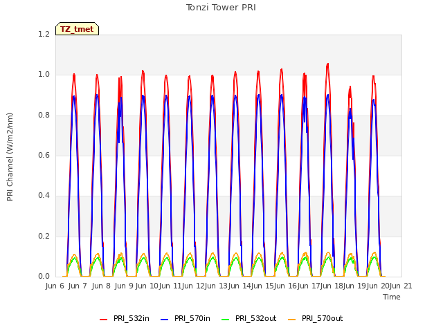 plot of Tonzi Tower PRI