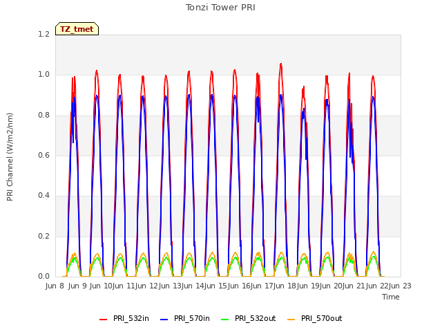 plot of Tonzi Tower PRI