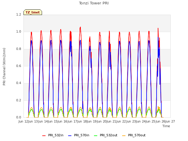 plot of Tonzi Tower PRI