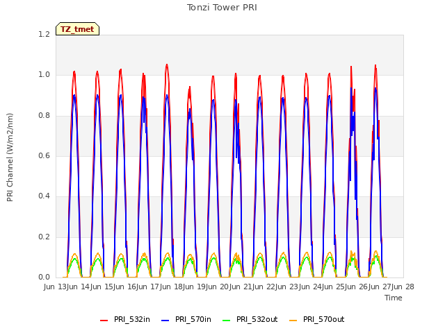 plot of Tonzi Tower PRI