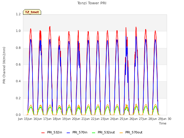 plot of Tonzi Tower PRI