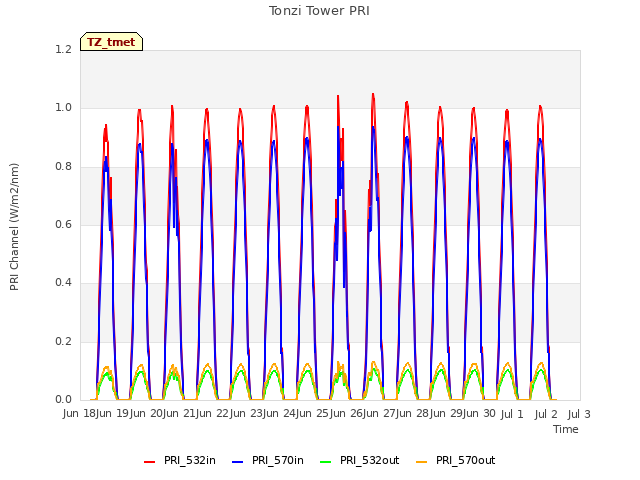 plot of Tonzi Tower PRI