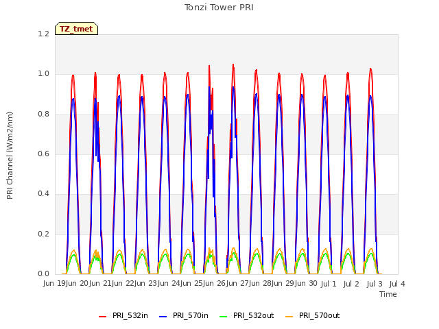 plot of Tonzi Tower PRI
