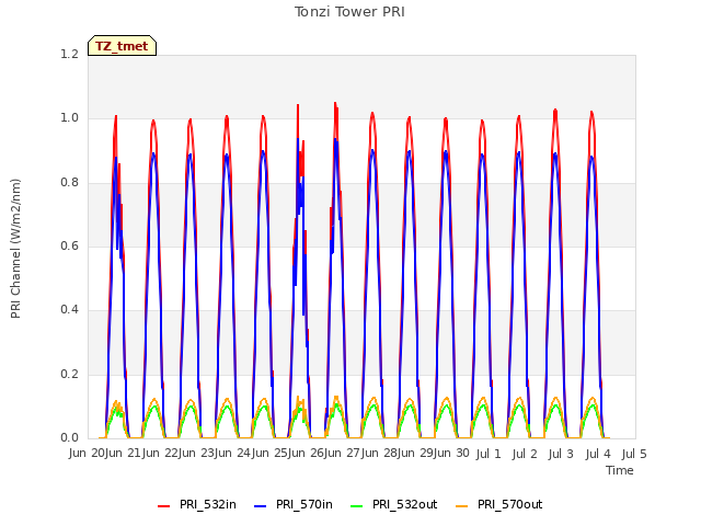 plot of Tonzi Tower PRI