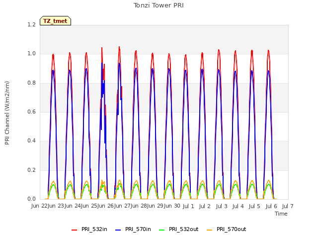 plot of Tonzi Tower PRI