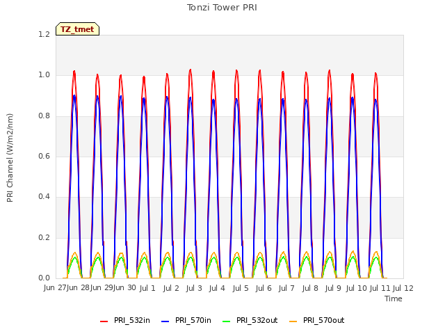 plot of Tonzi Tower PRI