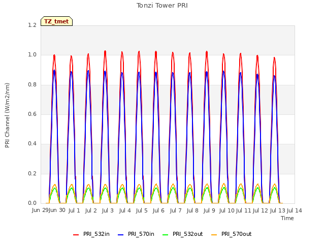 plot of Tonzi Tower PRI