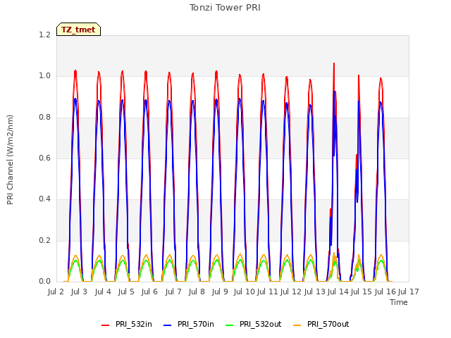 plot of Tonzi Tower PRI