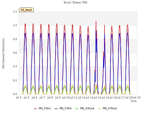 plot of Tonzi Tower PRI