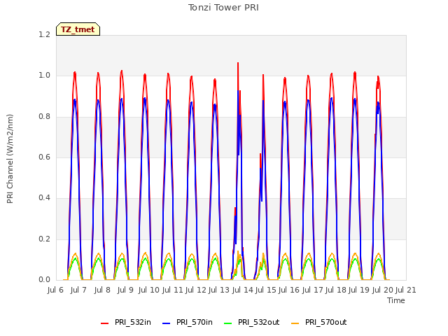 plot of Tonzi Tower PRI