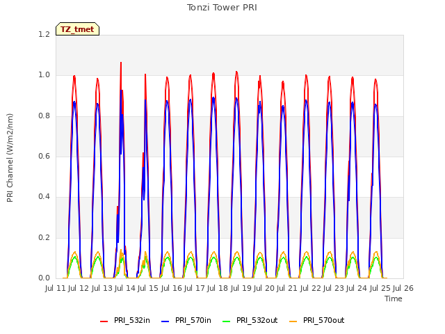 plot of Tonzi Tower PRI