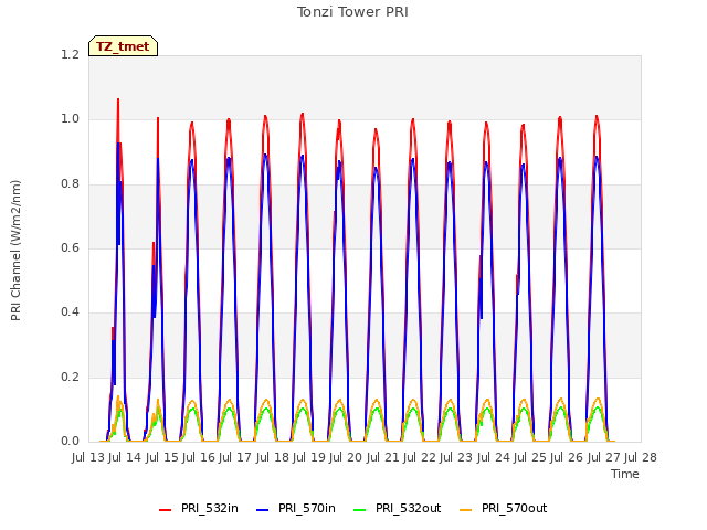 plot of Tonzi Tower PRI