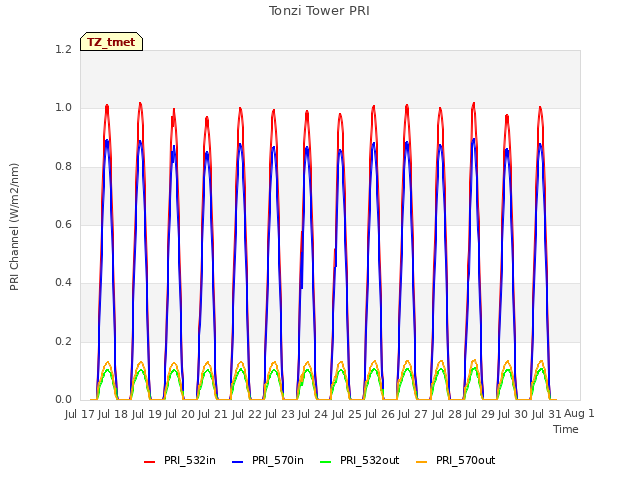 plot of Tonzi Tower PRI