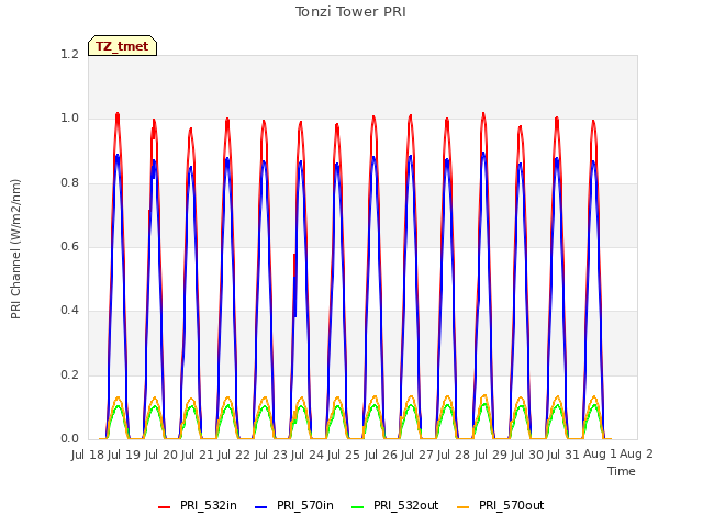 plot of Tonzi Tower PRI