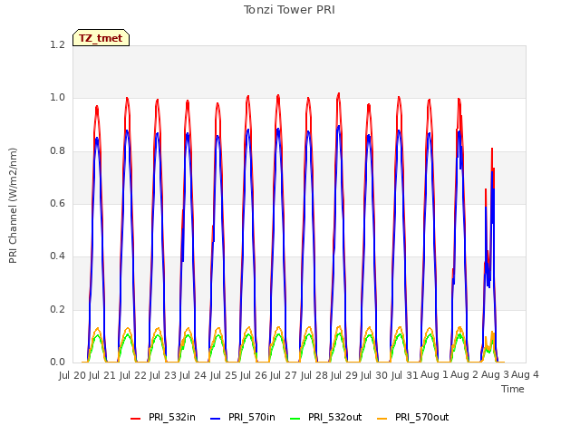 plot of Tonzi Tower PRI