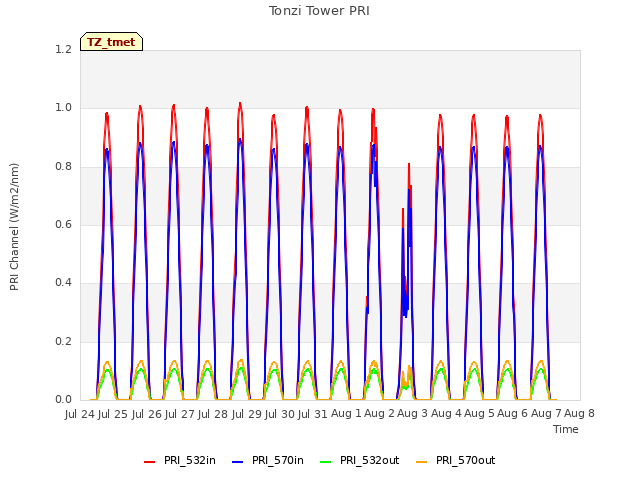 plot of Tonzi Tower PRI