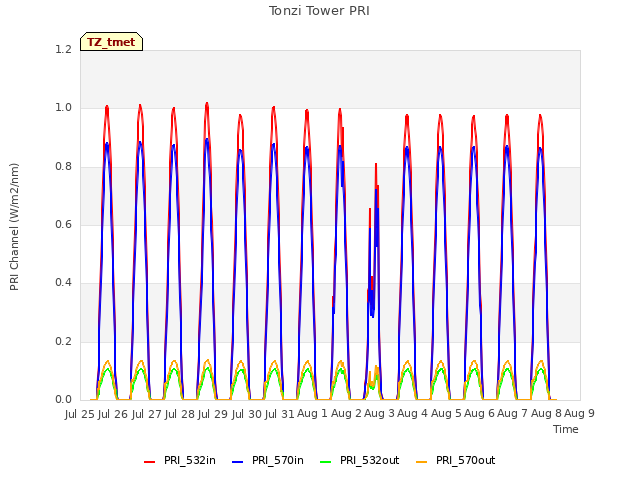 plot of Tonzi Tower PRI