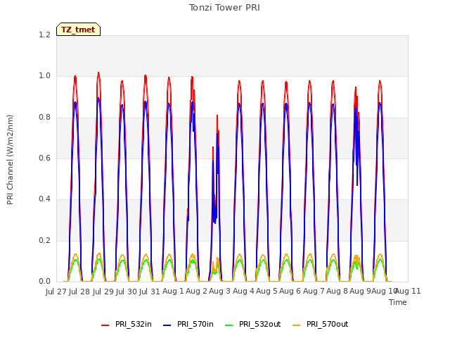 plot of Tonzi Tower PRI