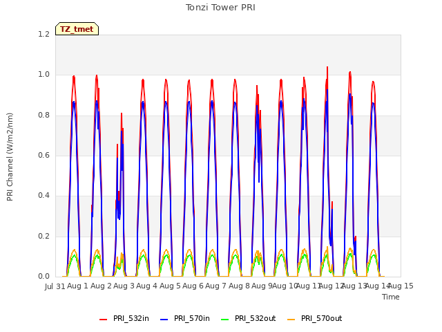 plot of Tonzi Tower PRI