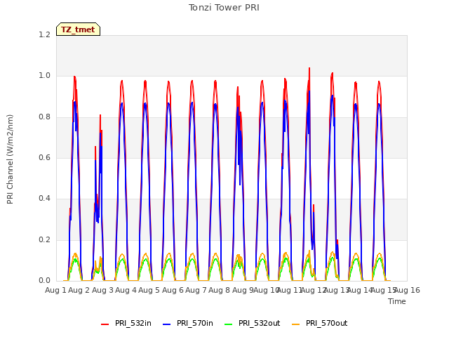 plot of Tonzi Tower PRI