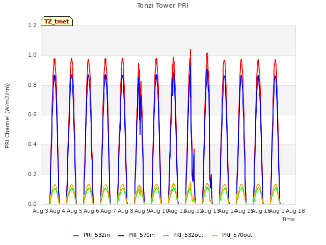 plot of Tonzi Tower PRI