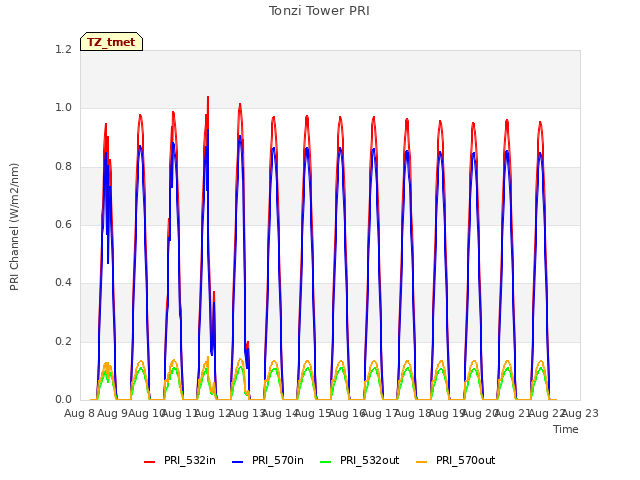 plot of Tonzi Tower PRI