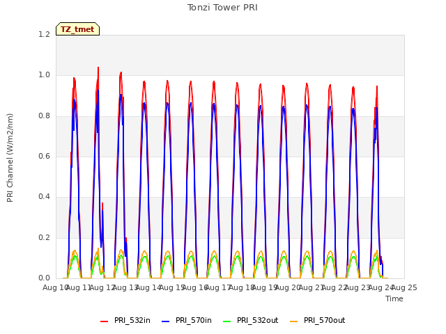 plot of Tonzi Tower PRI