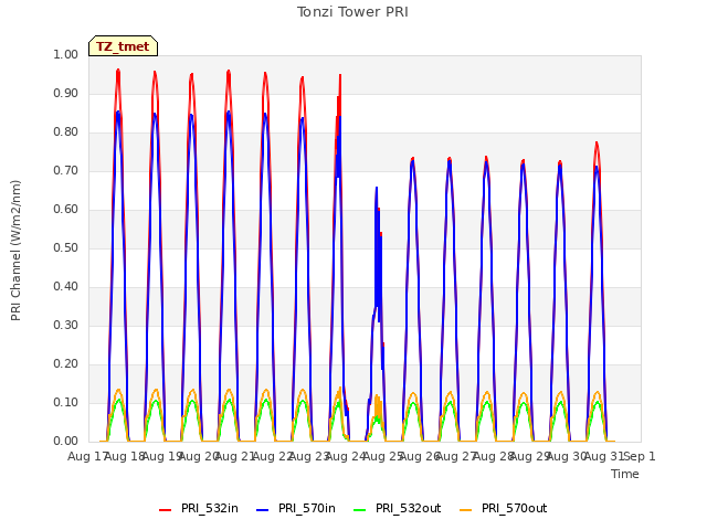 plot of Tonzi Tower PRI