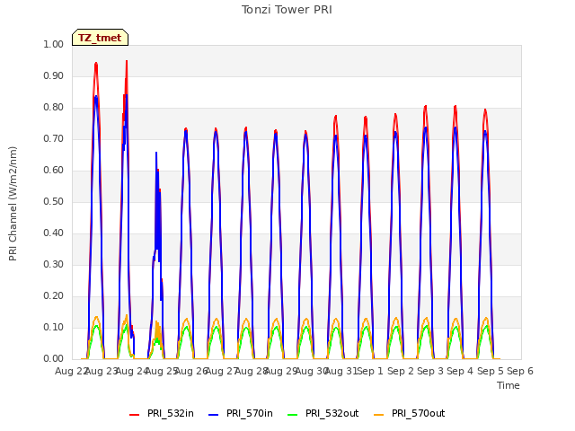 plot of Tonzi Tower PRI