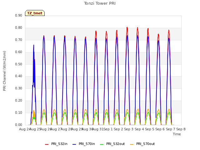 plot of Tonzi Tower PRI