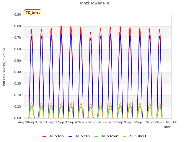 plot of Tonzi Tower PRI