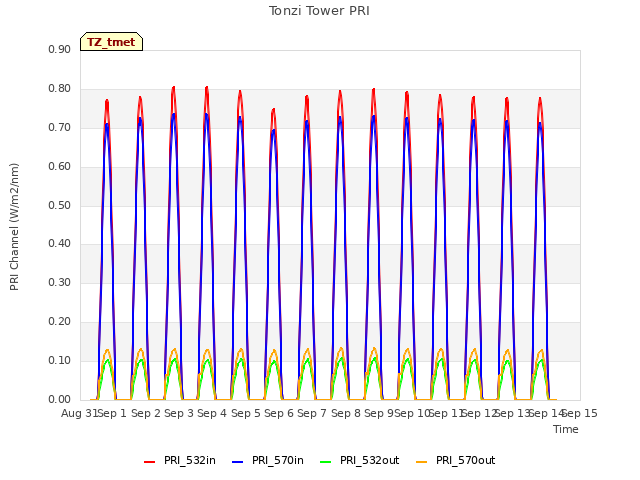 plot of Tonzi Tower PRI