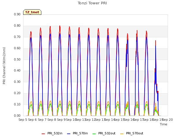 plot of Tonzi Tower PRI