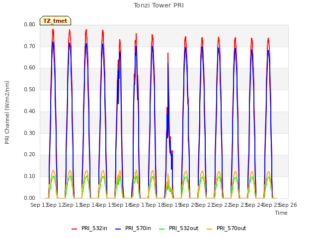plot of Tonzi Tower PRI